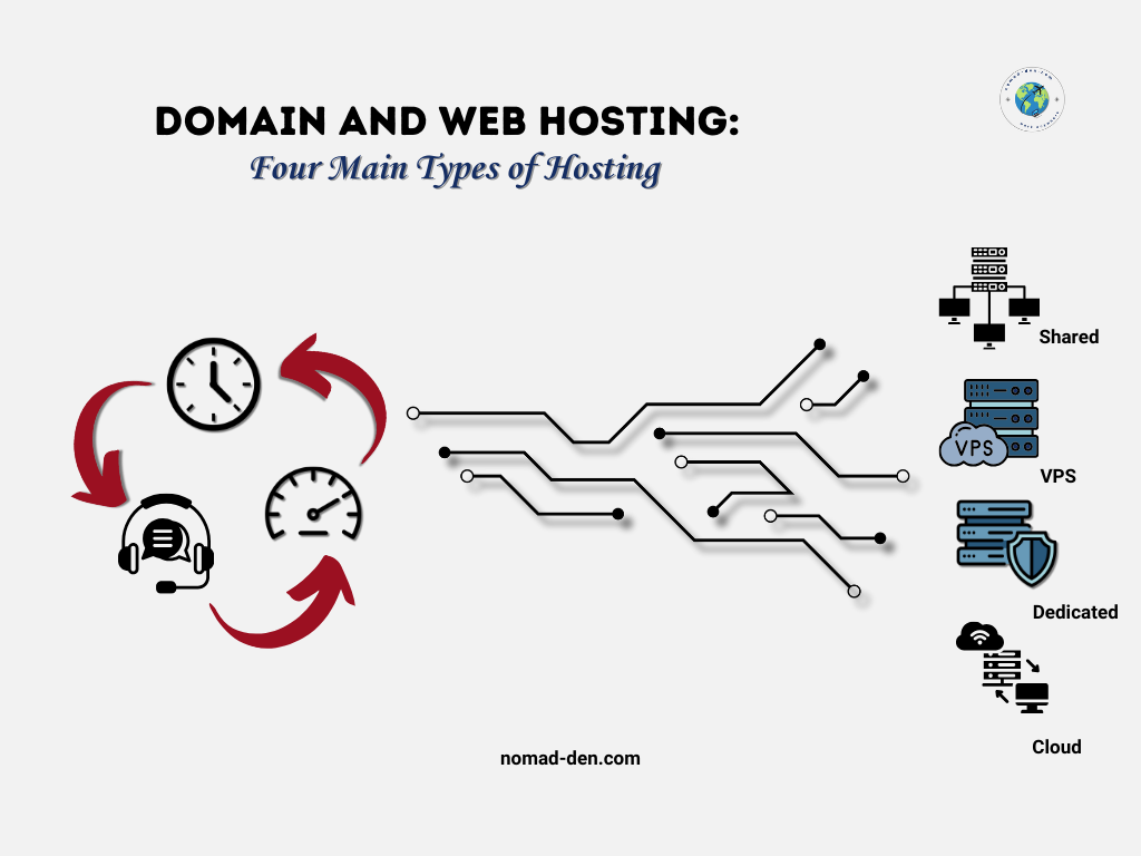 Graphic showing types of web hosting: shared hosting with multiple sites on one server, VPS with virtualized resources, dedicated hosting with full server control, and cloud hosting with distributed servers. Includes icons for speed, uptime, and support to highlight performance and reliability.