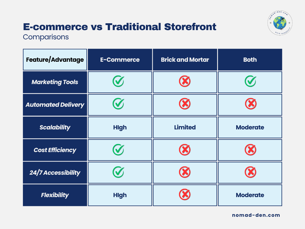 Comparison chart of e-commerce vs traditional storefront businesses and combined models, showing differences in marketing tools, automated delivery, scalability, cost efficiency, 24/7 accessibility, and flexibility.