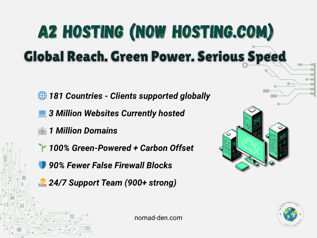 Infographic highlighting A2 Hosting's transition to Hosting.com, featuring key stats: 181 countries supported, 3 million websites hosted, 1 million domains, 100% green-powered and carbon offset infrastructure, 90% fewer false firewall blocks, and 24/7 support. Eco-friendly web hosting and high-performance global server network.