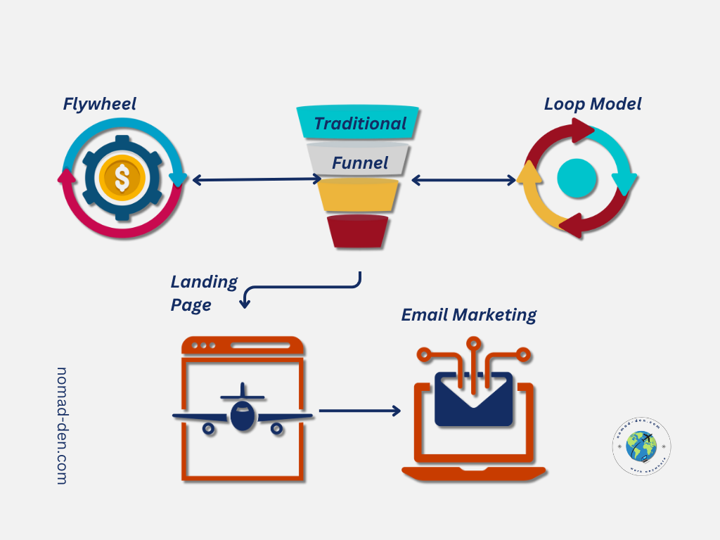 Visual breakdown of funnel evolution, comparing traditional funnels with modern models like the flywheel and loop. Includes supporting elements like landing pages and email marketing flow.