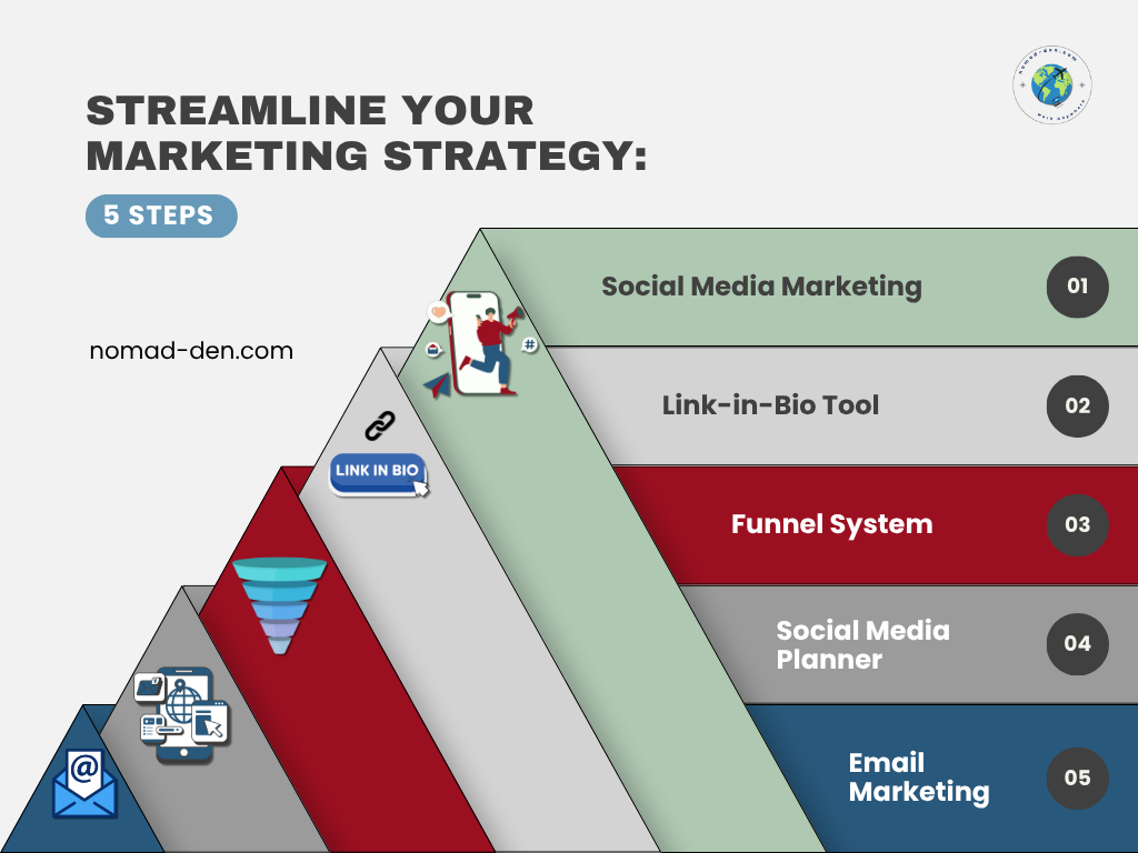 Five-step visual guide to streamlining your marketing strategy, starting with social media marketing, followed by a link-in-bio tool, funnel system, social media planner, and email marketing. Branded with nomad-den.com.