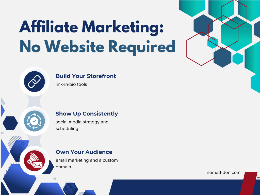 Featured image titled 'Affiliate Marketing: No Website Required' with three connected pillars: build your storefront with link-in-bio tools, show up consistently with social media strategy and scheduling, and own your audience through email marketing and a custom domain