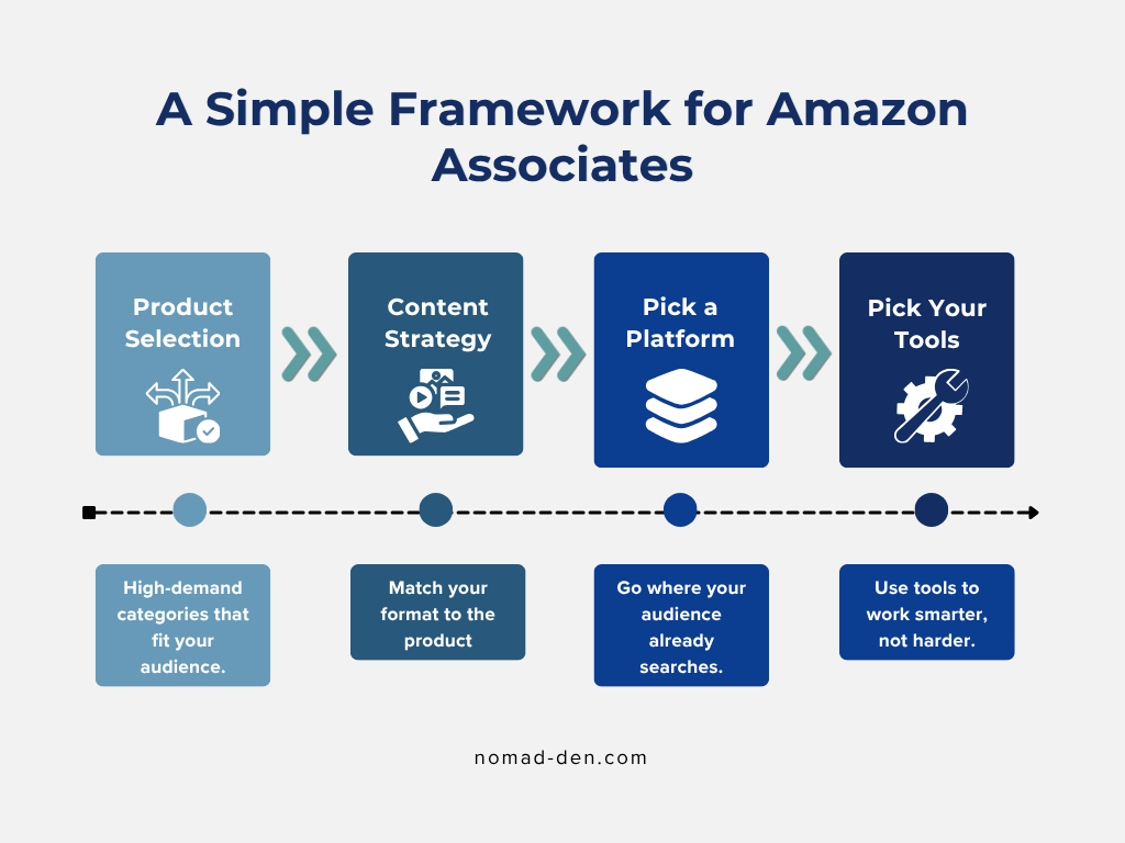 Four-step framework for Amazon Associates: product selection, content strategy, pick a platform, and pick your tools