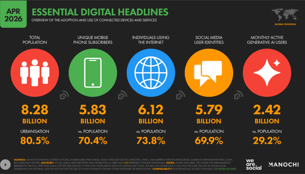 April 2026 digital adoption infographic showing global total population at 8.28 billion, 5.83 billion unique mobile phone subscribers (70.4%), 6.12 billion individuals using the internet (73.8%), 5.79 billion social media user identities (69.9%), and 2.42 billion monthly active generative AI users (29.2%), sourced from We Are Social and Manochi