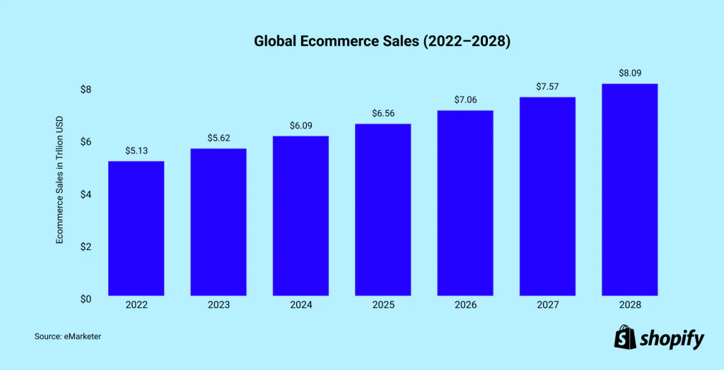 Bar chart showing global e-commerce sales growth from 2022 to 2028, projected to rise from $5.13 trillion in 2022 to $8.09 trillion in 2028. Source: eMarketer via Shopify.