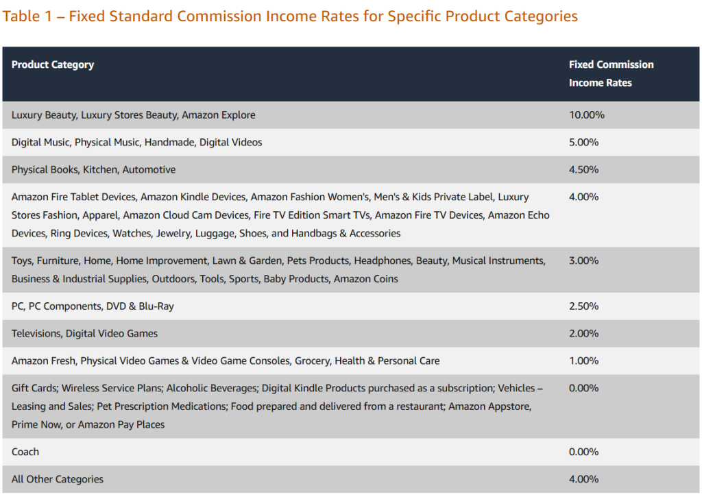 Amazon Associates commission rate table by product category, from Amazon's official Associates Program help page