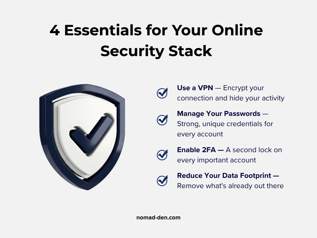 Graphic titled "4 Essentials for Your Online Security Stack" featuring a shield with a checkmark and four core cybersecurity practices: using a VPN, managing passwords, enabling two-factor authentication (2FA), and reducing your online data footprint.