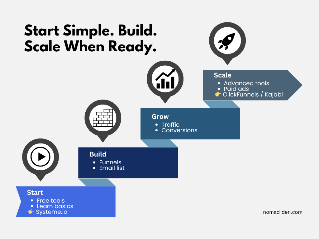 Visual showing the stages of building an online business from starting with Systeme.io to scaling with advanced tools like ClickFunnels or Kajabi