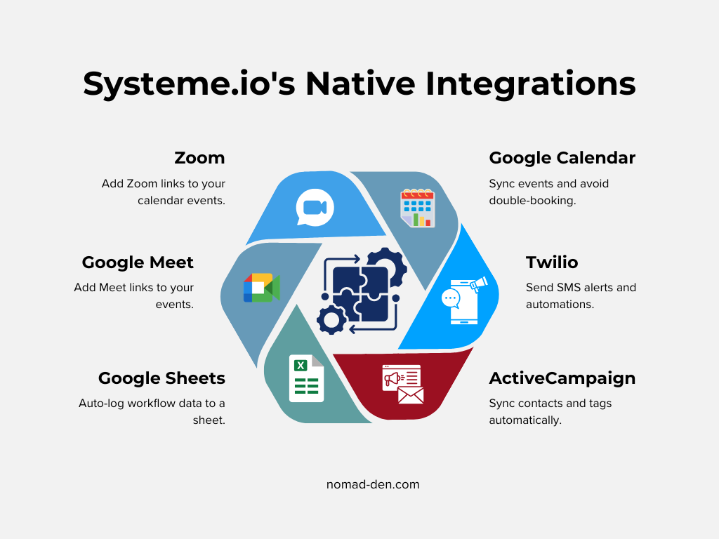 Diagram showing Systeme.io's native integrations: Zoom, Google Calendar, Google Meet, Twilio, Google Sheets, and ActiveCampaign.