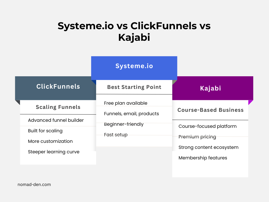 Comparison of Systeme.io, ClickFunnels, and Kajabi highlighting features, ease of use, and best use cases for beginners and advanced users