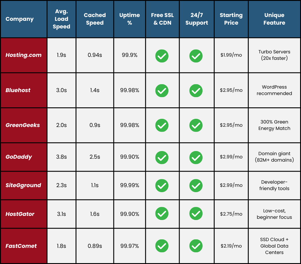 Comparison table of 7 top web hosting providers — Hosting.com, Bluehost, GreenGeeks, GoDaddy, SiteGround, HostGator, and FastComet — showing average load speed, cached speed, uptime percentage, free SSL and CDN availability, 24/7 support, starting price, and each company’s unique feature.