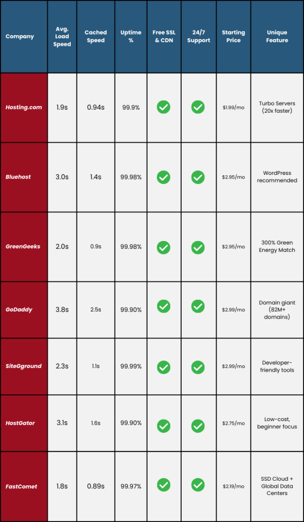Mobile-friendly comparison table of seven web hosting providers — Hosting.com, Bluehost, GreenGeeks, GoDaddy, SiteGround, HostGator, and FastComet — with details on speed, uptime, pricing, and unique features