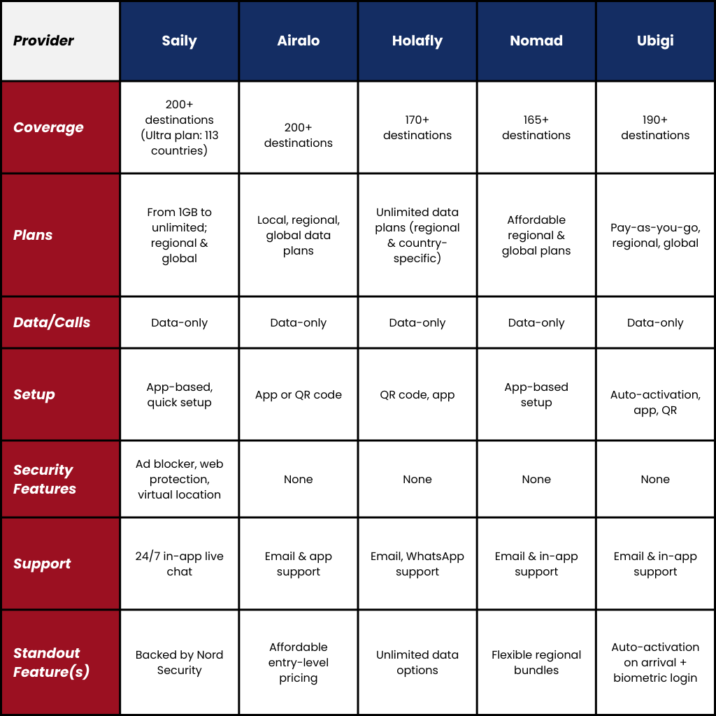 Visual comparison table of eSIM providers for travel: Saily, Airalo, Holafly, Nomad, and Ubigi. Compares coverage, plan types, data-only service, setup, security features, customer support, and standout features. Highlights that Saily, backed by Nord Security, is the only option with built-in ad blocker, web protection, and virtual location.
