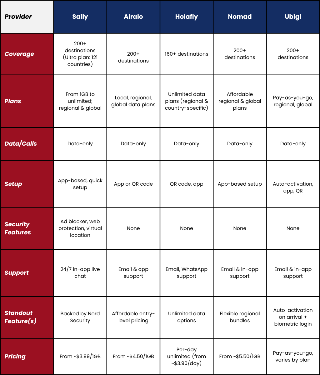 Visual comparison table of eSIM providers for travel: Saily, Airalo, Holafly, Nomad, and Ubigi. Compares pricing, coverage, plan types, data-only service, setup, security features, customer support, and standout features. Highlights that Saily, backed by Nord Security, is the only option with built-in ad blocker, web protection, and virtual location.