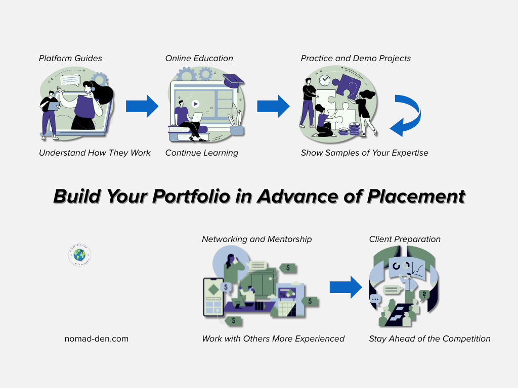 Visual guide showing how freelancers can build a professional portfolio through education, mentorship, and client preparation.