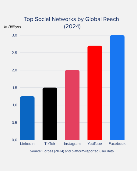 Bar chart showing global social media platform reach in 2024. Facebook leads with 3 billion users, followed by YouTube (2.7 B), Instagram (2 B), TikTok (1.5 B), and LinkedIn (1.2 B).