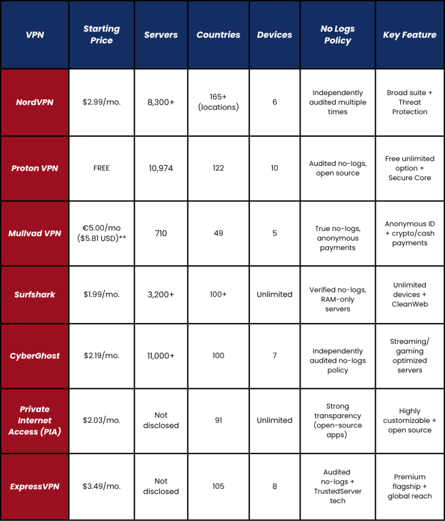 VPN comparison table listing pricing, servers, countries, devices, and privacy features for seven providers.