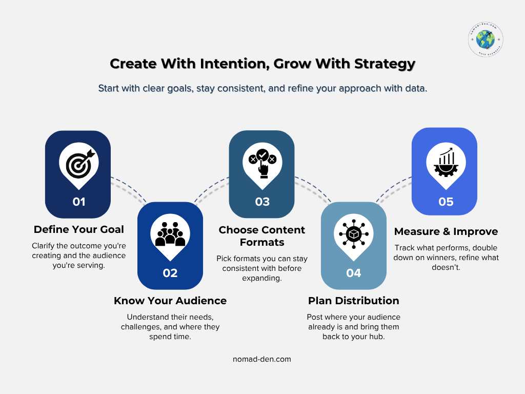 Content marketing strategy steps graphic: define goal, know audience, pick formats, plan distribution, measure and optimize performance.
