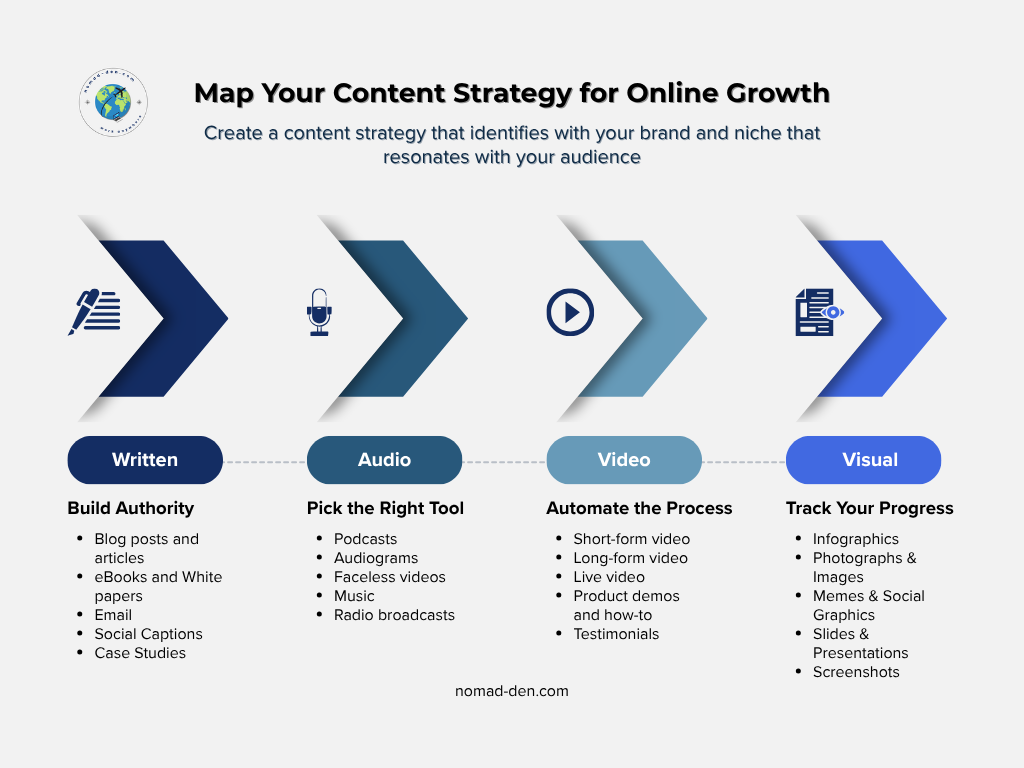 Infographic outlining four content creation types with examples: Written (blogs, ebooks, case studies), Audio (podcasts, audiograms), Video (short-form, long-form, livestreams, tutorials), and Visual content (infographics, photos, slides, memes).