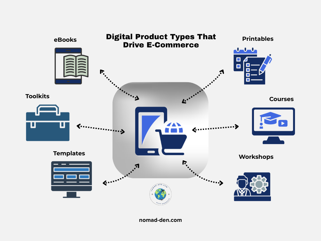 Infographic titled “Digital Product Types That Drive E-Commerce.” Displays six product types—eBooks, Printables, Courses, Workshops, Templates, and Toolkits—connected with arrows to a central e-commerce store icon, showing how each can be sold or promoted through online platforms like Pinterest.