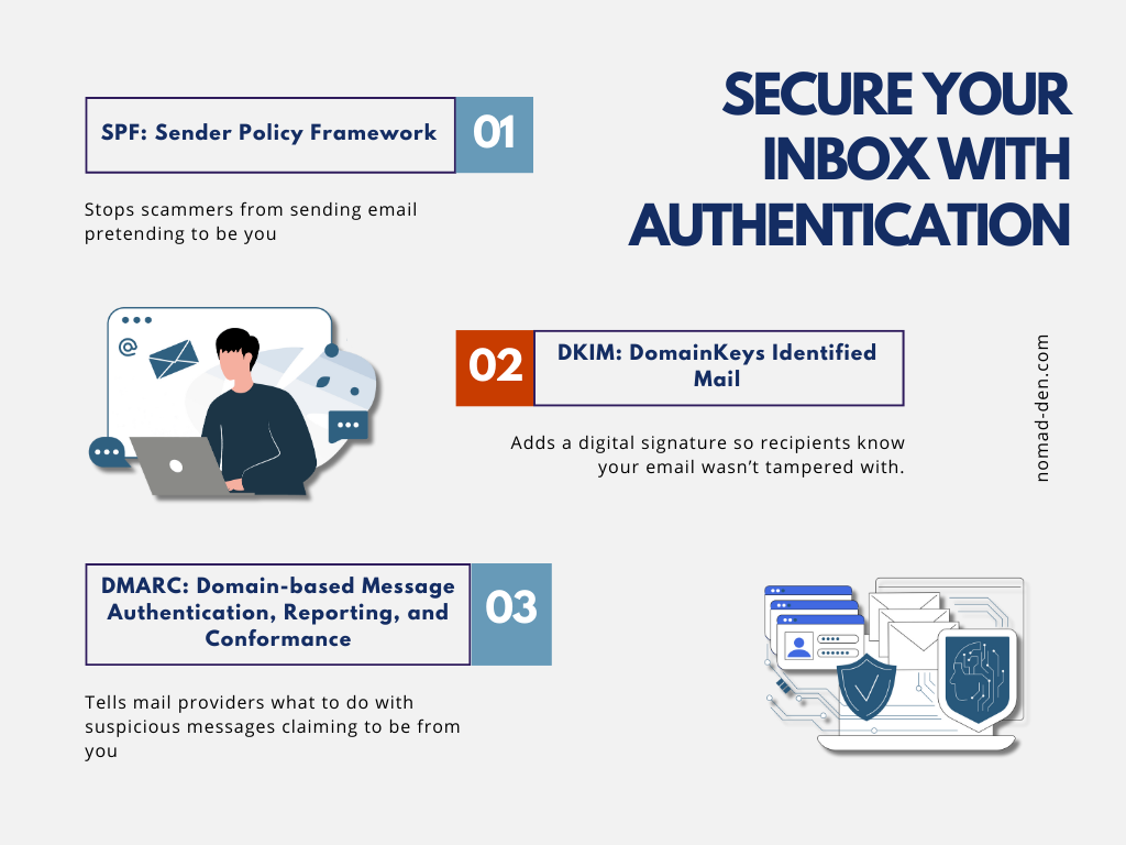 Graphic explaining SPF, DKIM, and DMARC email authentication, each labeled with a short benefit, alongside illustrations of email security and a “Secure Your Inbox With Authentication” heading.