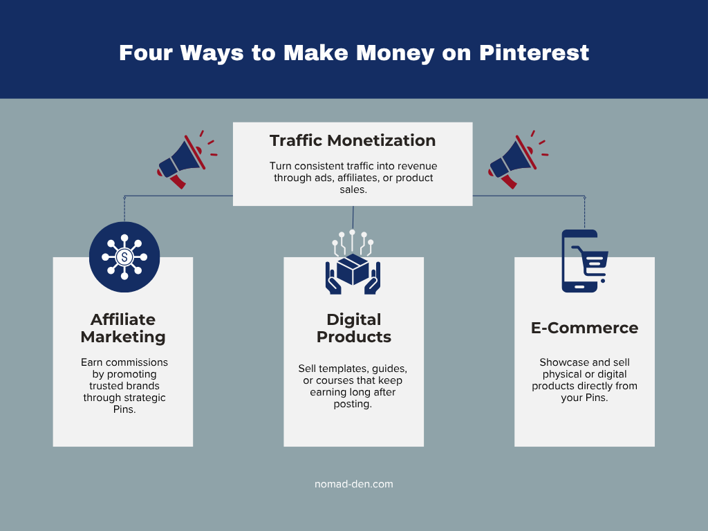 Infographic titled “Four Ways to Make Money on Pinterest.” A central box labeled “Traffic Monetization” connects to three lower boxes with icons.