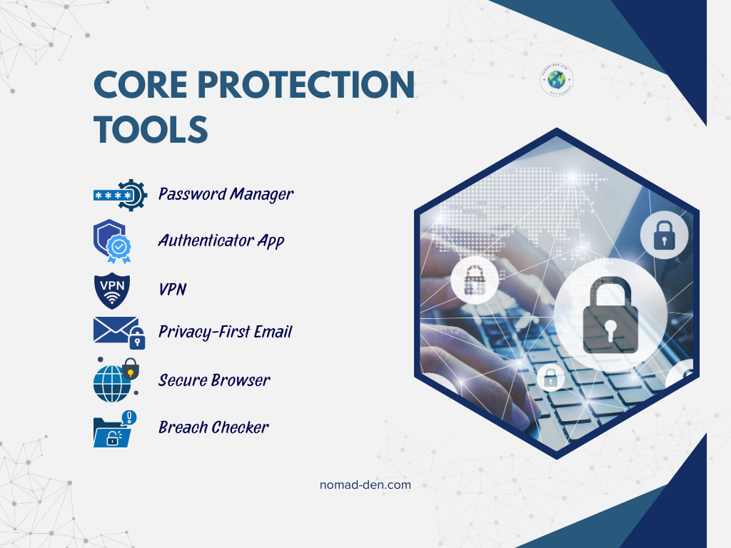 Everyday Protection Toolkit graphic showing six recommended security tools: password manager, authenticator app, VPN, privacy-first email, secure browser, and breach checker. Icons appear beside each tool name, with a blue hexagon image of a keyboard and security padlock on the right. nomad-den.com at the bottom.