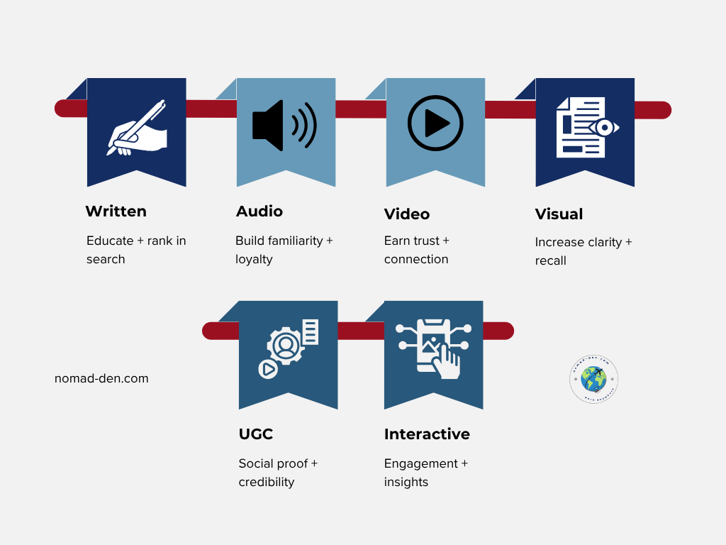 Six types of content creation chart showing Written, Audio, Video, Visual, User-Generated Content, and Interactive content. Each category includes an icon and benefit such as educate and rank in search, build loyalty, earn trust, increase clarity, gain social proof, and drive engagement. nomad-den.com branding.