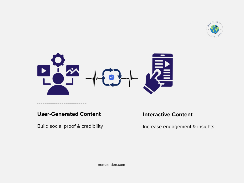 User-generated content vs interactive content graphic showing social proof, engagement, and feedback loops.