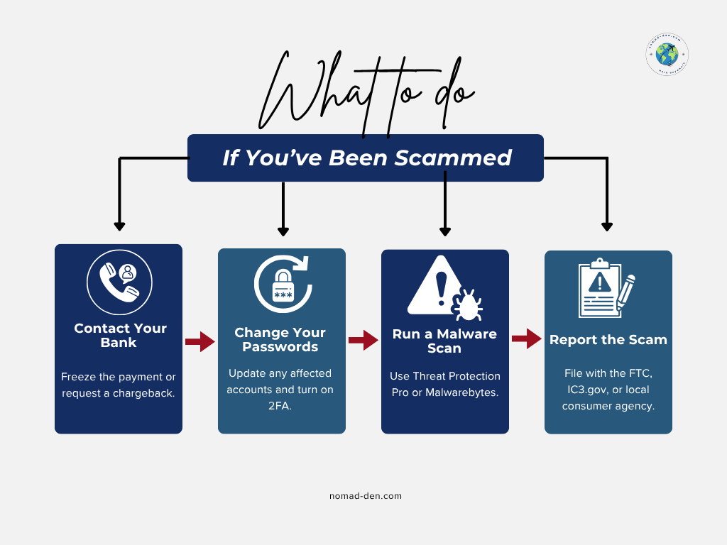 Step-by-step graphic titled ‘What to Do If You’ve Been Scammed,’ showing four actions: contact your bank to freeze the payment or request a chargeback, change your passwords and enable 2FA, run a malware scan using tools like Threat Protection Pro or Malwarebytes, and report the scam to the FTC, IC3.gov, or a local consumer agency.