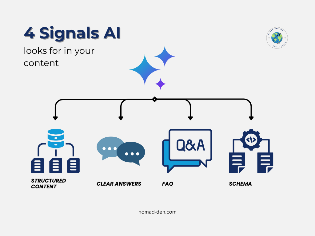 A diagram showing how AI uses structured content, clear answers, FAQs, and schema markup to understand and surface content.