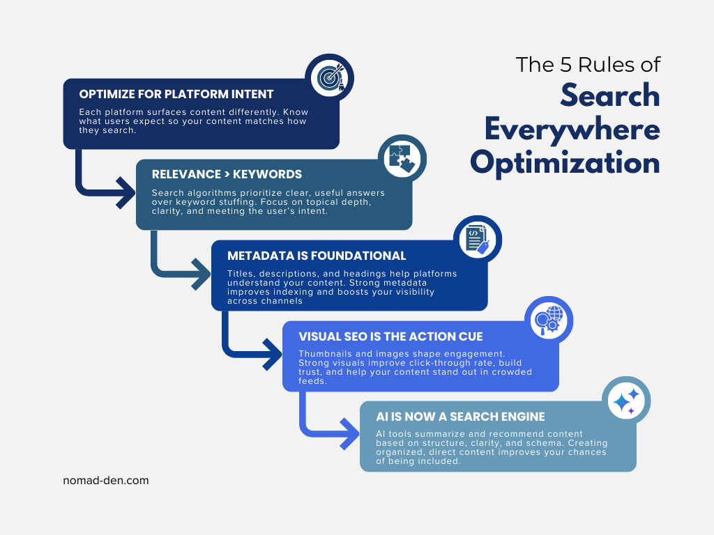 Infographic titled ‘The 5 Rules of Search Everywhere Optimization,’ showing a step-by-step flow diagram of five principles: Optimize for Platform Intent, Relevance Over Keywords, Metadata Is Foundational, Visual SEO Is the Cue to Action, and AI Is Now a Search Engine. Each step includes a short explanation and an icon, arranged in a descending arrow layout.