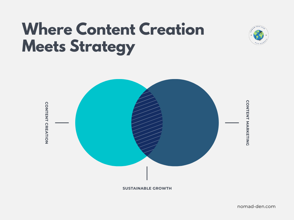 Venn diagram illustrating content creation and content marketing, showing sustainable growth at the intersection of creative output and strategic distributio