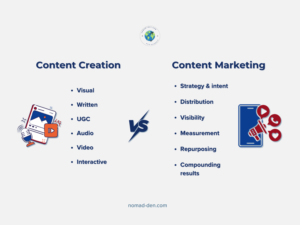 Side-by-side diagram comparing content creation (written, visual, audio, video, UGC, interactive) with content marketing elements including strategy, distribution, visibility, measurement, repurposing, and compounding results.