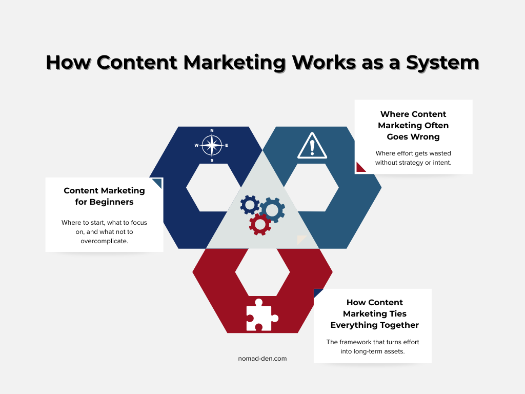 Diagram showing how content marketing works as a system, including content marketing for beginners, common mistakes, and how strategy ties all efforts together into long-term assets.