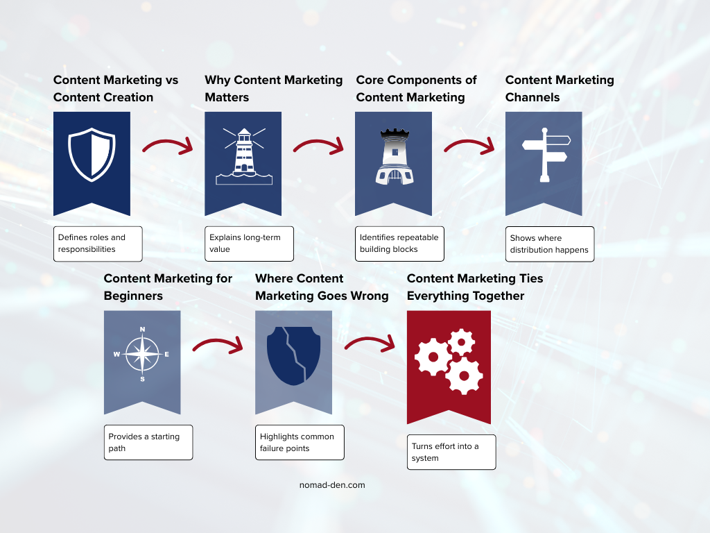 Visual summary of a content marketing system showing the progression from content creation vs content marketing, why content marketing matters, core components, distribution channels, beginner guidance, common mistakes, and how content marketing ties everything together into a long-term system.