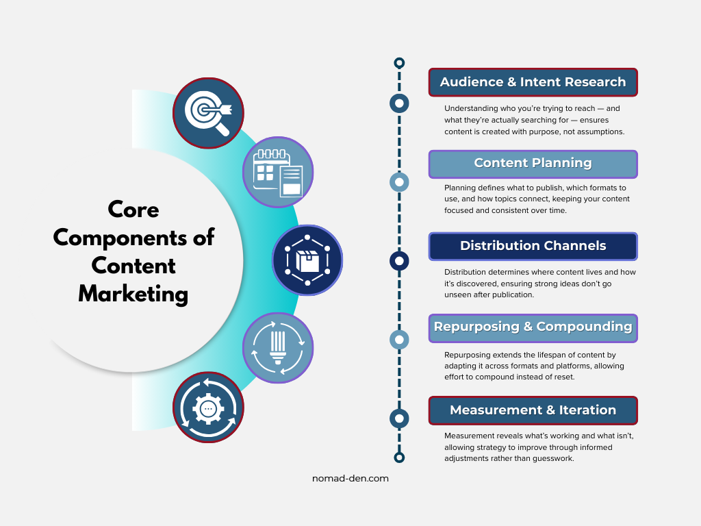 Infographic showing the core components of content marketing: audience and intent research, content planning, distribution channels, repurposing and compounding, and measurement and iteration.