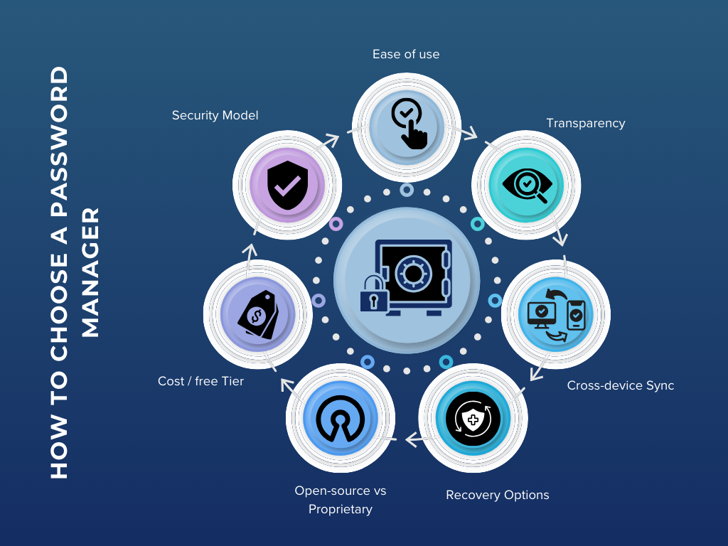 Diagram showing key factors for choosing a password manager, including security model, ease of use, transparency, cost, recovery options, cross-device sync, and open-source versus proprietary design.
