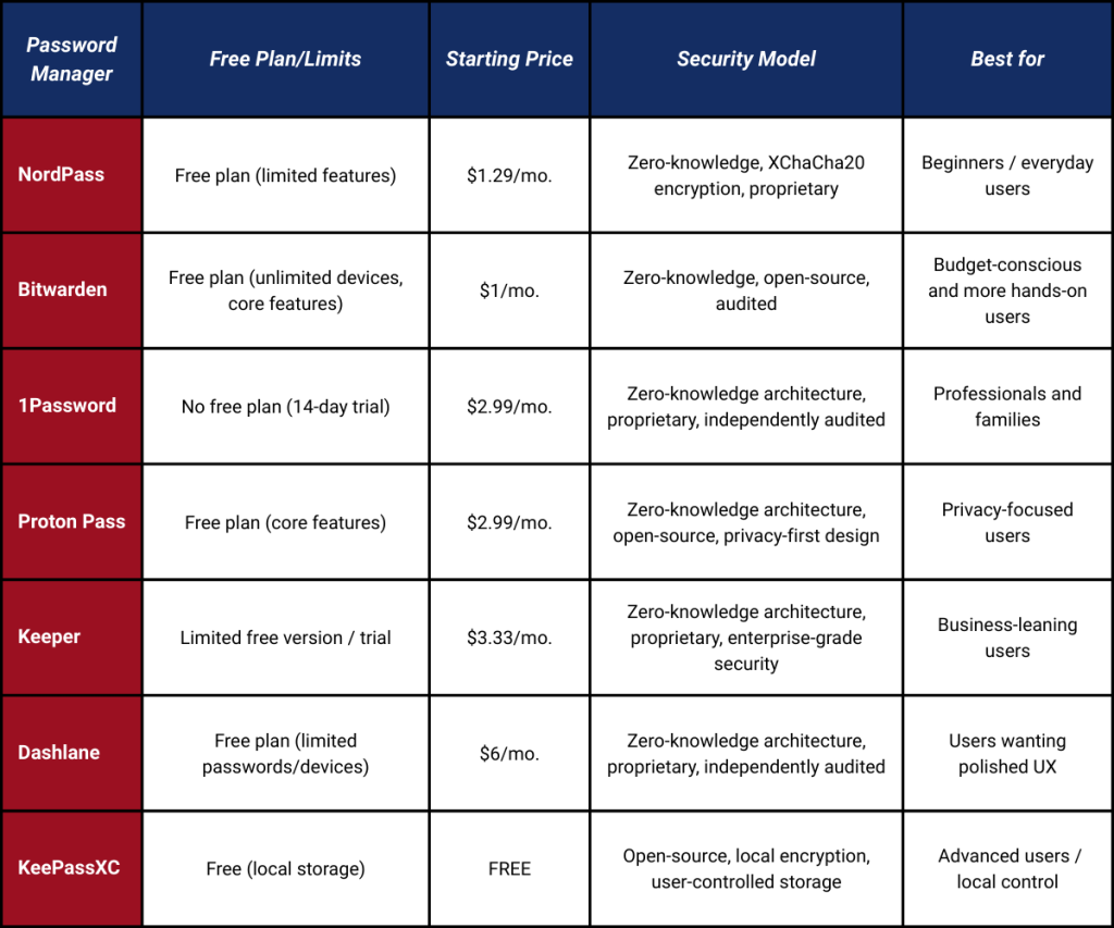 Comparison table of seven password managers showing free plan limits, starting prices, security models, and best-use cases, including NordPass, Bitwarden, 1Password, Proton Pass, Keeper, Dashlane, and KeePassXC.
