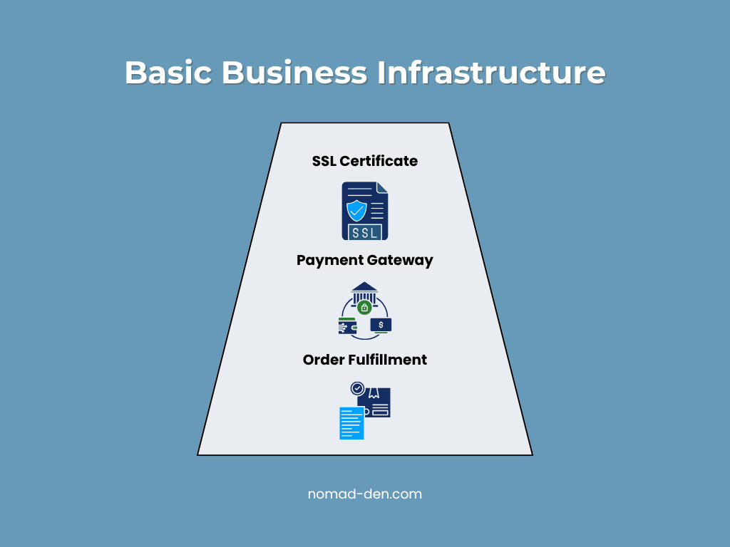 Diagram showing basic online business infrastructure with three stacked components: SSL certificate for security, payment gateway for transactions, and order fulfillment for delivery.