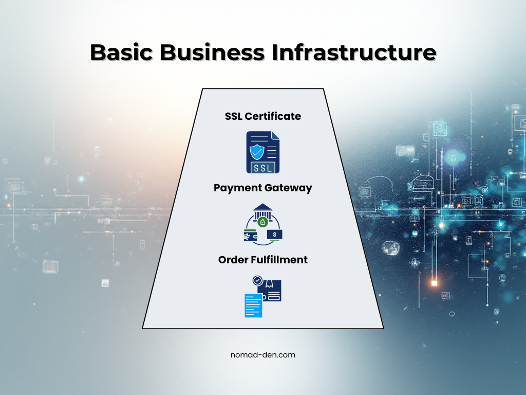 Diagram showing basic online business infrastructure with three stacked components: SSL certificate for security, payment gateway for transactions, and order fulfillment for delivery.