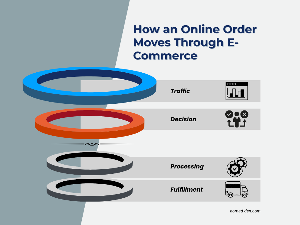 Diagram showing how an online order moves through e-commerce, from traffic and customer decision to processing and fulfillment.
