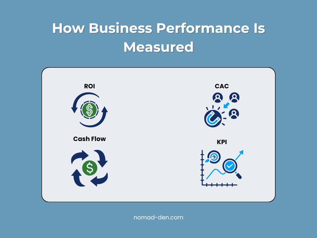 Graphic showing common business performance metrics including ROI, cash flow, customer acquisition cost, and KPIs.