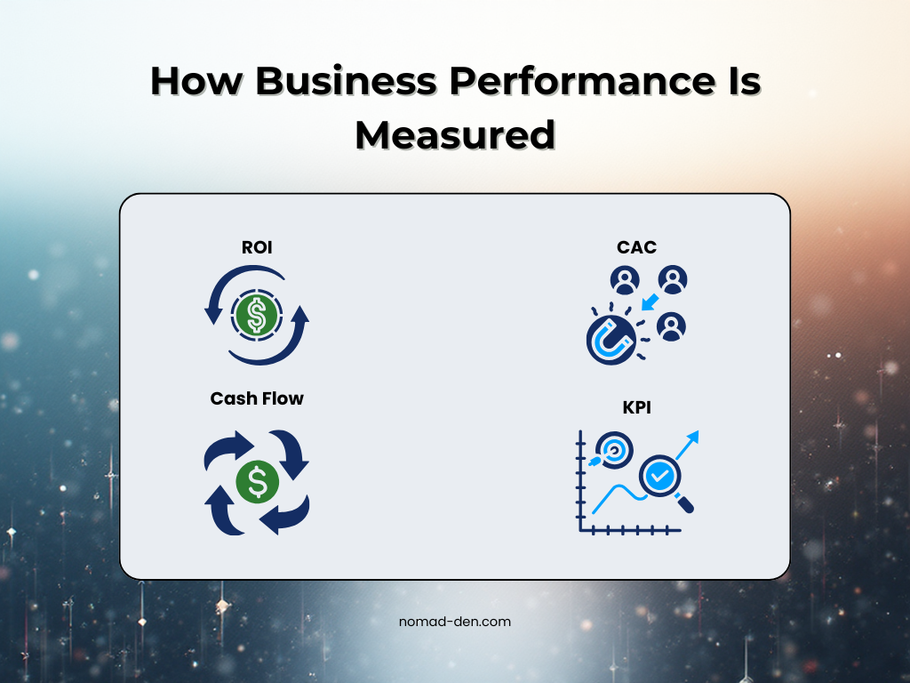 Graphic showing common business performance metrics including ROI, cash flow, customer acquisition cost, and KPIs.