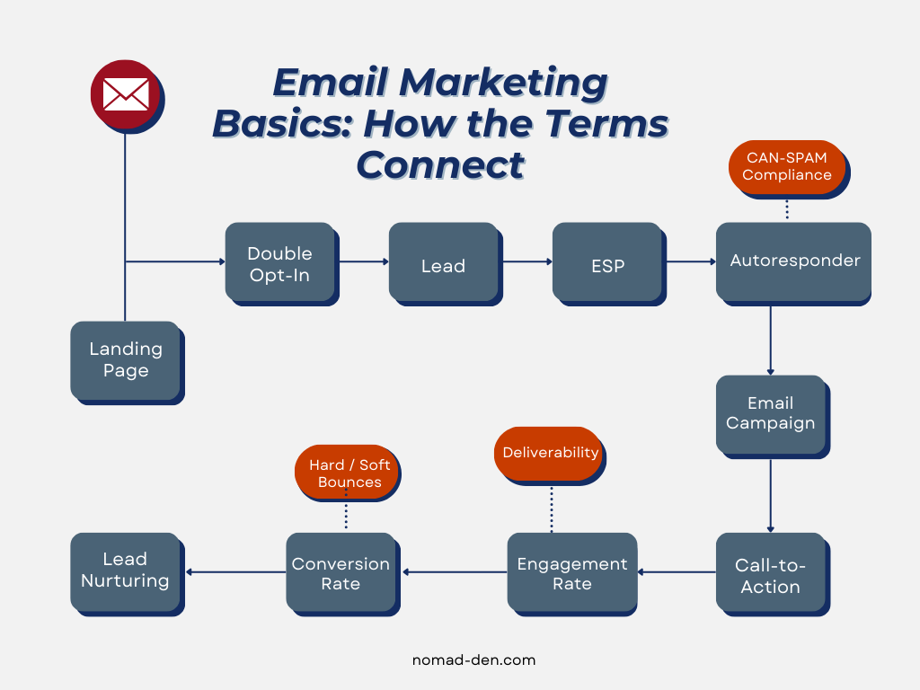 Diagram showing how key email marketing terms connect, including landing page, double opt-in, lead, email service provider (ESP), autoresponder, email campaign, call-to-action, engagement rate, conversion rate, and lead nurturing, with deliverability, CAN-SPAM compliance, and bounces shown as influencing factors.
