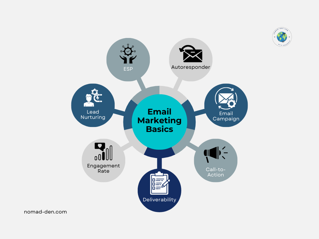 Hub-and-spoke diagram showing Email Marketing Basics at the center, connected to ESP, autoresponder, email campaign, call-to-action, engagement rate, deliverability, and lead nurturing.
