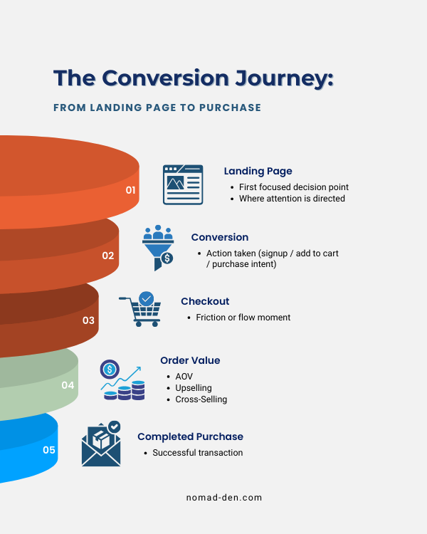 Diagram showing the conversion journey from landing page to purchase, including stages for conversion, checkout, order value (AOV, upselling, cross-selling), and completed purchase.