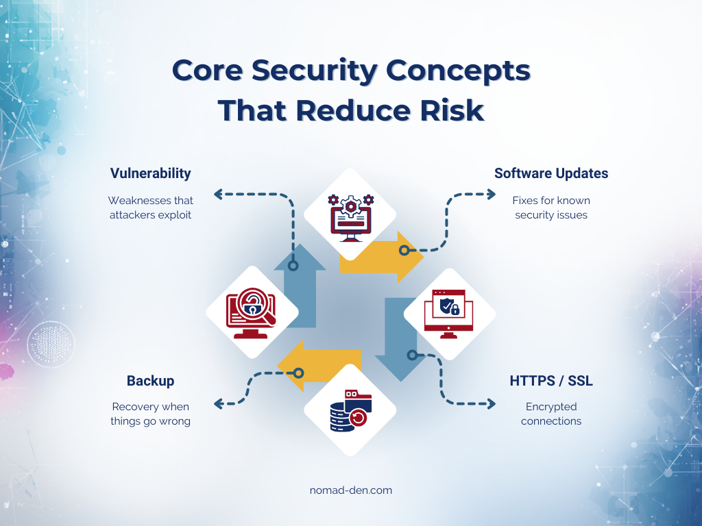 Diagram showing core security concepts that reduce risk, including vulnerability, software updates, HTTPS/SSL, and backups.