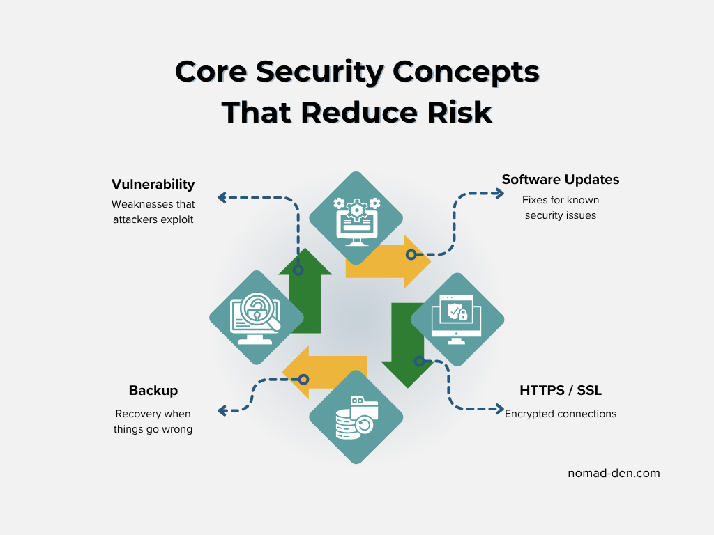 Diagram showing core security concepts that reduce risk, including vulnerability, software updates, HTTPS/SSL, and backups.