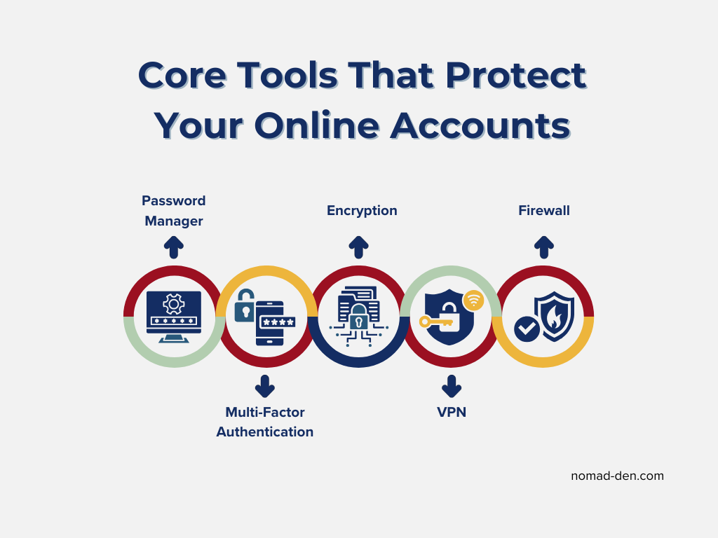 Diagram showing five core tools that protect online accounts: password managers, multi-factor authentication, encryption, VPNs, and firewalls.